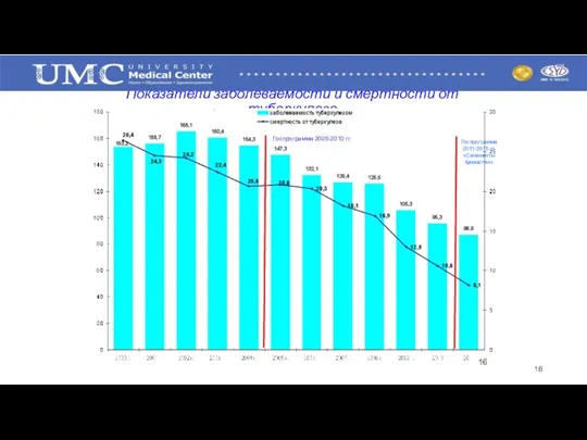 Показатели заболеваемости и смертности от туберкулеза Госпрограмма 2005-2010 гг. Госпрограмма 2011-2015 гг. «Саламатты Қазақстан»