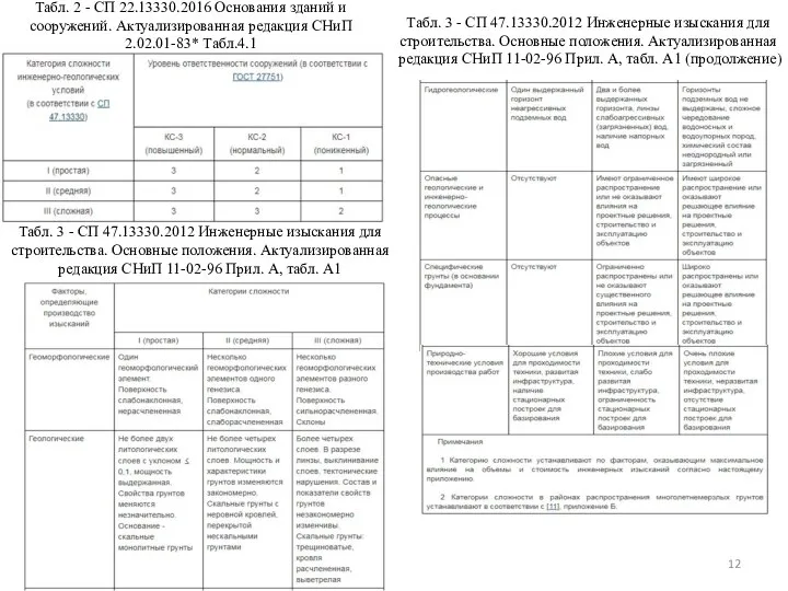 Табл. 2 - СП 22.13330.2016 Основания зданий и сооружений. Актуализированная