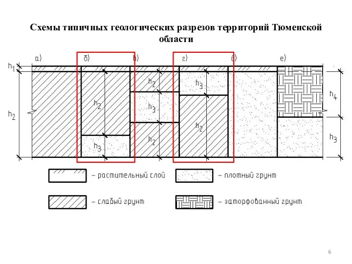 Схемы типичных геологических разрезов территорий Тюменской области