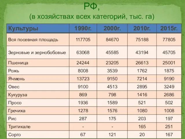 Посевная площадь с.-х. культур по РФ, (в хозяйствах всех категорий, тыс. га)