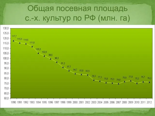 Общая посевная площадь с.-х. культур по РФ (млн. га)