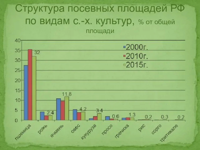 Структура посевных площадей РФ по видам с.-х. культур, % от общей площади