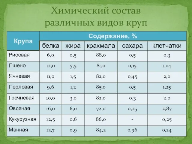 Химический состав различных видов круп