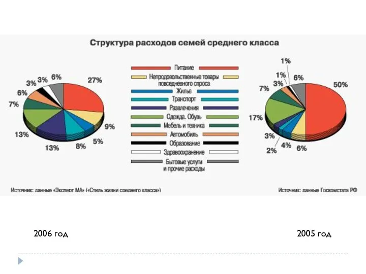 2005 год 2006 год