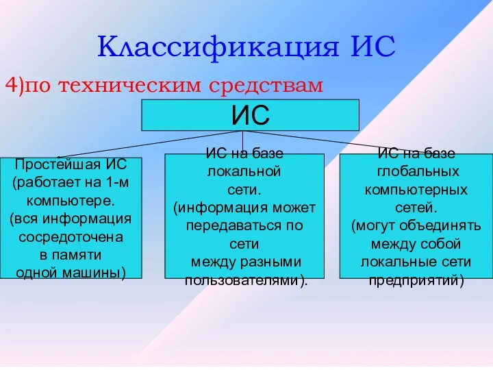 Классификация ИС 4)по техническим средствам ИС Простейшая ИС (работает на