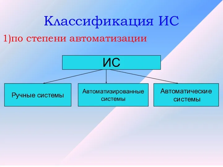 Классификация ИС 1)по степени автоматизации ИС Ручные системы Автоматические системы Автоматизированные системы