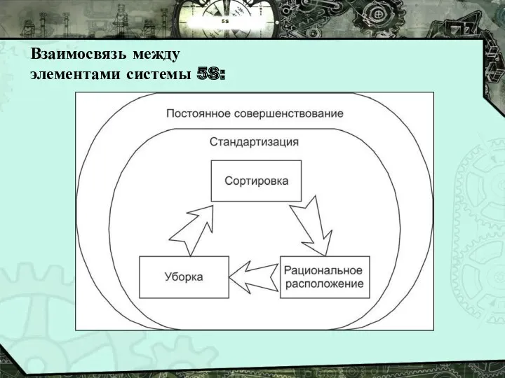 5S Взаимосвязь между элементами системы 5S: