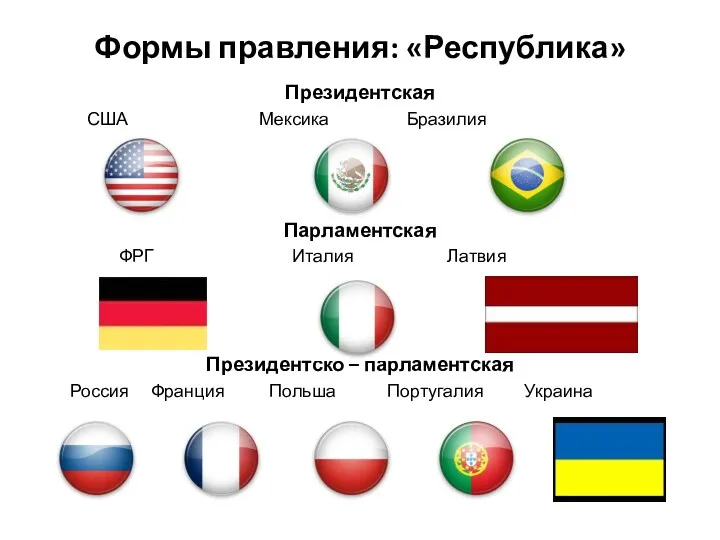 Формы правления: «Республика» Президентская США Мексика Бразилия Парламентская ФРГ Италия