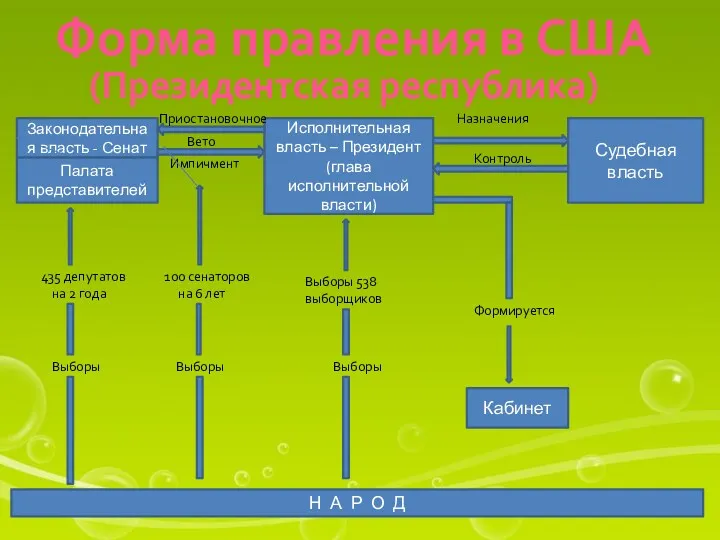 Форма правления в США (Президентская республика) Н А Р О