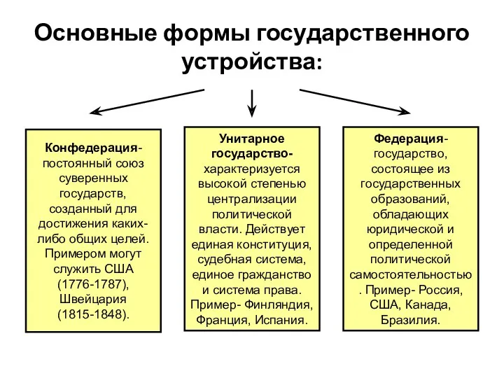 Основные формы государственного устройства: Конфедерация- постоянный союз суверенных государств, созданный