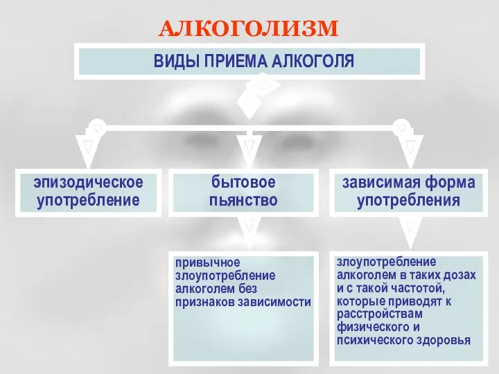 ВИДЫ ПРИЕМА АЛКОГОЛЯ эпизодическое употребление бытовое пьянство зависимая форма употребления