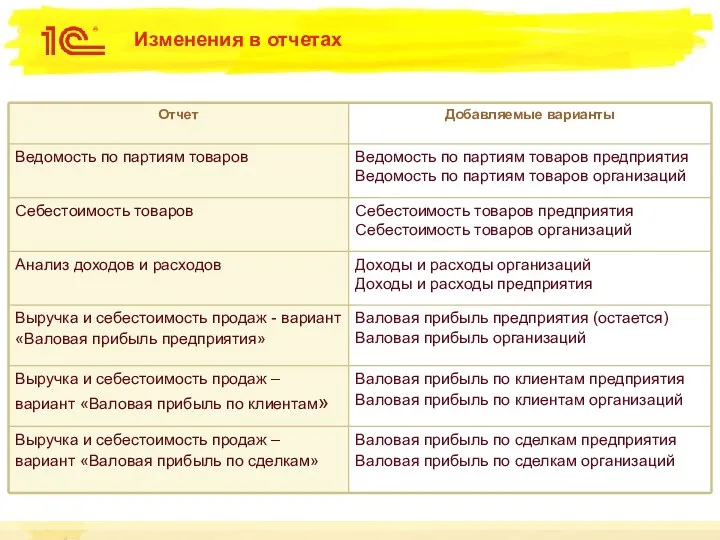 Изменения в отчетах