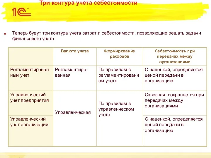 Три контура учета себестоимости Теперь будут три контура учета затрат и себестоимости, позволяющие