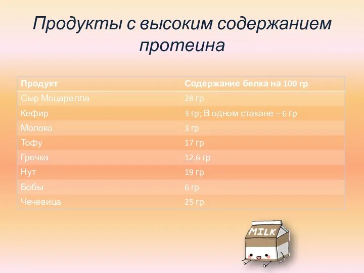 Продукты с высоким содержанием протеина