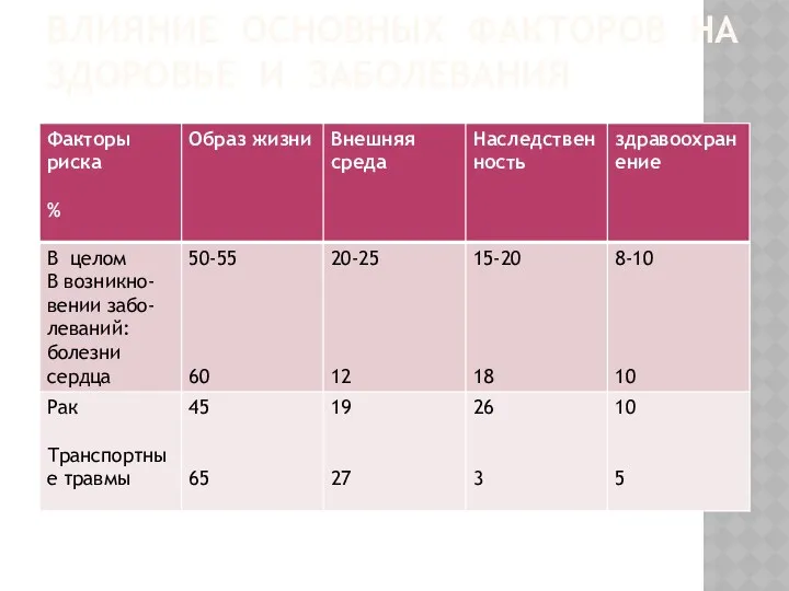 ВЛИЯНИЕ ОСНОВНЫХ ФАКТОРОВ НА ЗДОРОВЬЕ И ЗАБОЛЕВАНИЯ