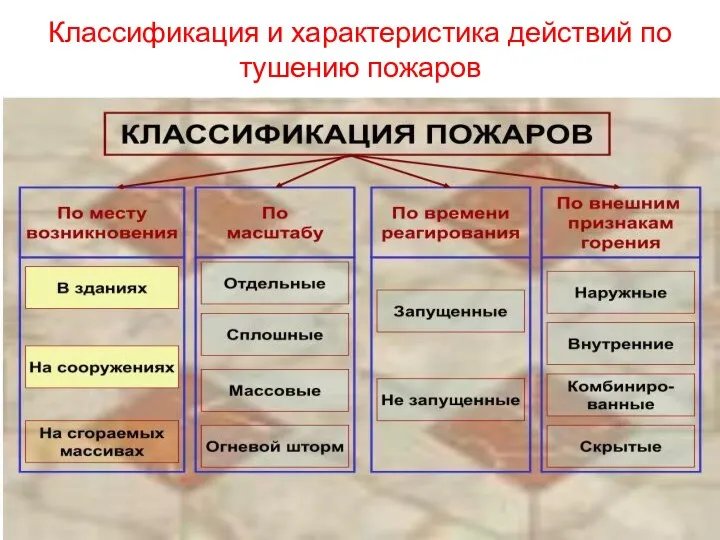 Классификация и характеристика действий по тушению пожаров