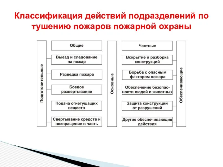 Классификация действий подразделений по тушению пожаров пожарной охраны