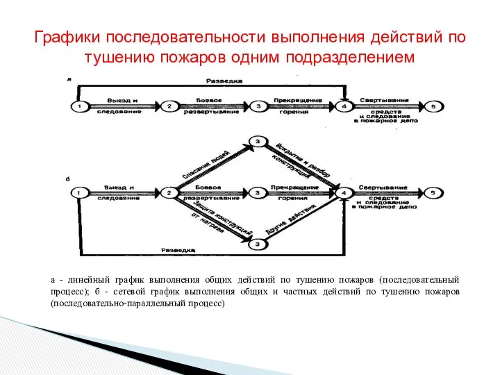 Графики последовательности выполнения действий по тушению пожаров одним подразделением а