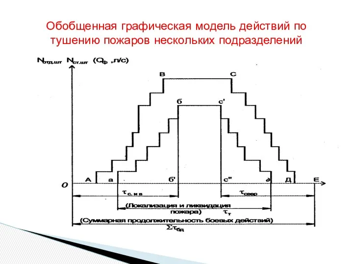 Обобщенная графическая модель действий по тушению пожаров нескольких подразделений