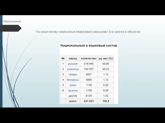 Население По количеству населения Макеевка занимает 3-е место в области