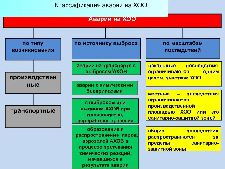 Аварии на ХОО по типу возникновения производственные транспортные по источнику