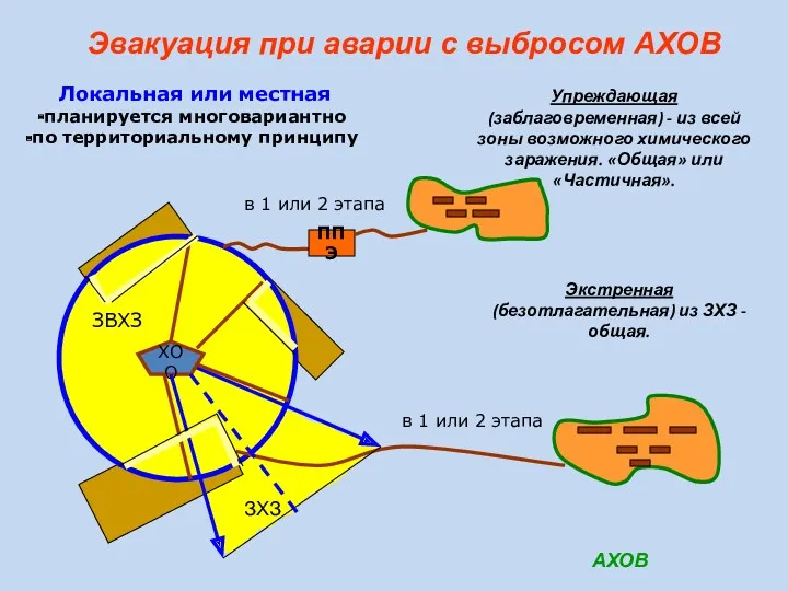 Эвакуация при аварии с выбросом АХОВ в 1 или 2