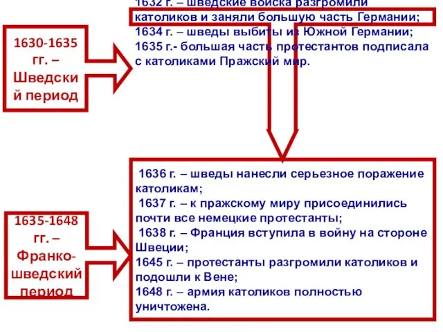 1630-1635 гг. – Шведский период 1635-1648 гг. – Франко-шведский период