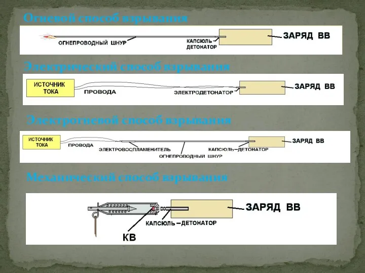 Огневой способ взрывания Электрический способ взрывания Электрогневой способ взрывания Механический способ взрывания