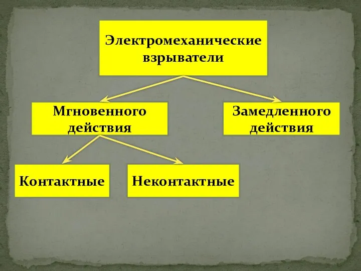 Электромеханические взрыватели Мгновенного действия Замедленного действия Неконтактные Контактные