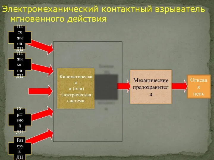 Электромеханический контактный взрыватель мгновенного действия Огневая цепь Механические предохранители Натяжной