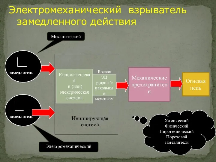 Электромеханический взрыватель замедленного действия Огневая цепь Механические предохранители Инициирующая система