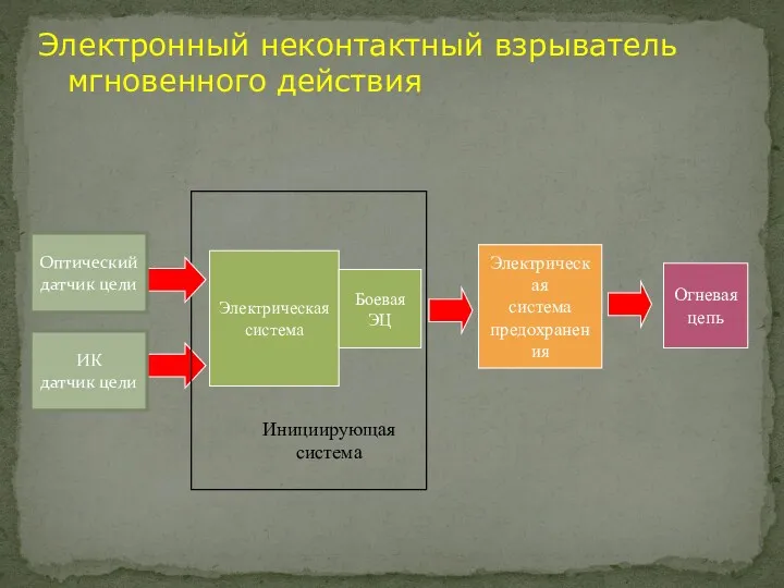 Электронный неконтактный взрыватель мгновенного действия Огневая цепь Электрическая система предохранения