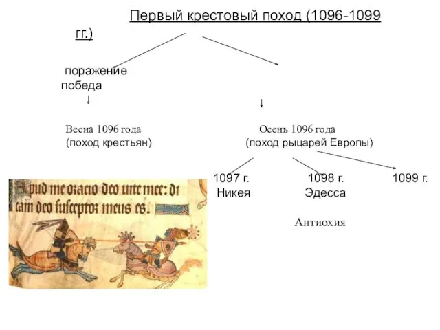 Первый крестовый поход (1096-1099 гг.) Весна 1096 года Осень 1096