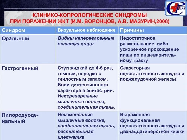 КЛИНИКО-КОПРОЛОГИЧЕСКИЕ СИНДРОМЫ ПРИ ПОРАЖЕНИИ ЖКТ (И.М. ВОРОНЦОВ, А.В. МАЗУРИН,2008)