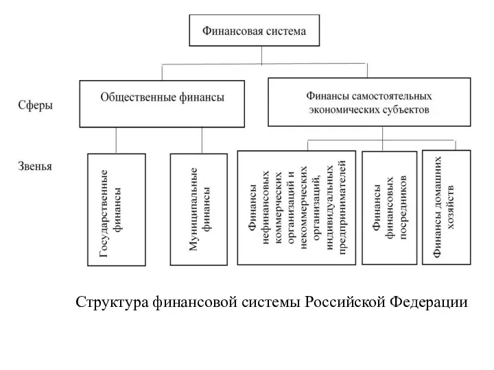 Структура финансовой системы Российской Федерации