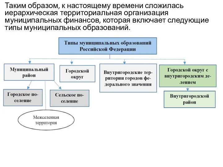 Таким образом, к настоящему времени сложилась иерархическая территориальная организация муниципальных