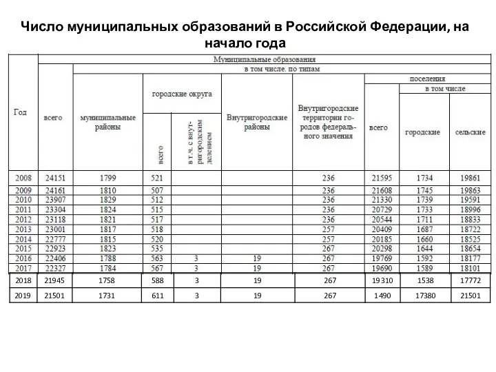 Число муниципальных образований в Российской Федерации, на начало года