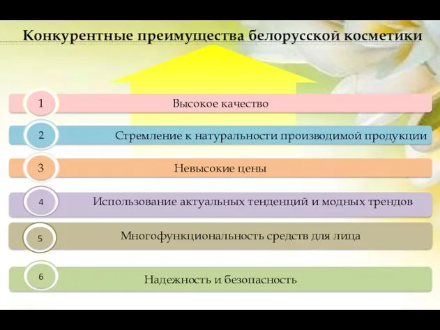 Использование актуальных тенденций и модных трендов Многофункциональность средств для лица Конкурентные преимущества белорусской косметики