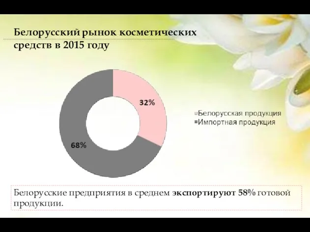 Белорусский рынок косметических средств в 2015 году Белорусские предприятия в среднем экспортируют 58% готовой продукции.