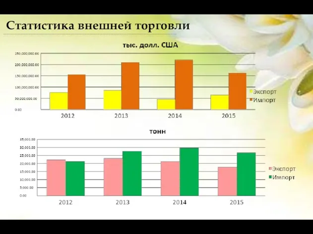 Статистика внешней торговли