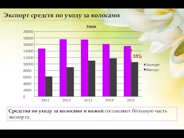 Экспорт средств по уходу за волосами Средства по уходу за