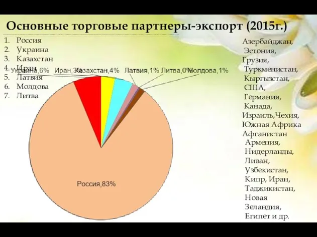 Основные торговые партнеры-экспорт (2015г.) Россия Украина Казахстан Иран Латвия Молдова