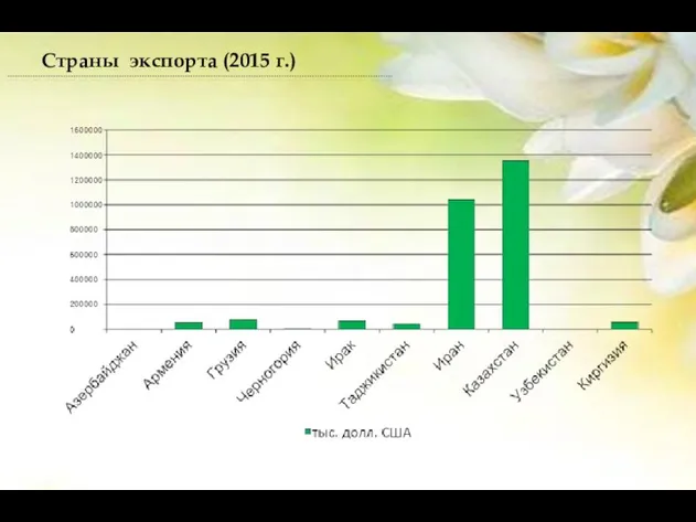 Страны экспорта (2015 г.)