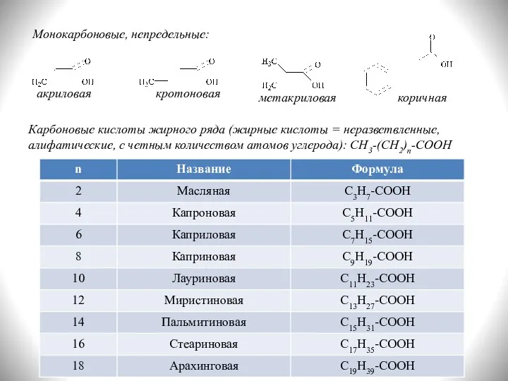 Монокарбоновые, непредельные: акриловая кротоновая метакриловая коричная Карбоновые кислоты жирного ряда