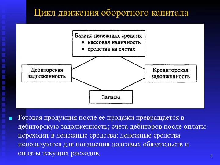 Цикл движения оборотного капитала Готовая продукция после ее продажи превращается