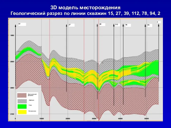 3D модель месторождения Геологический разрез по линии скважин 15, 27, 39, 112, 78, 94, 2