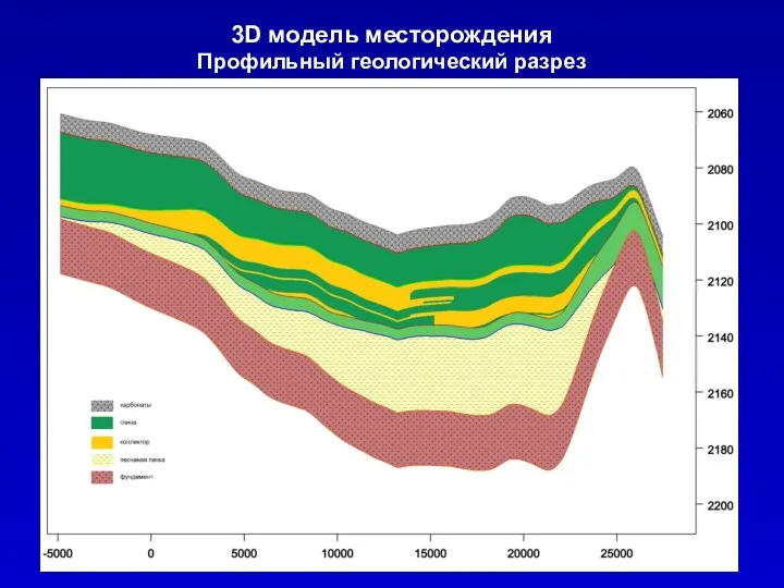 3D модель месторождения Профильный геологический разрез