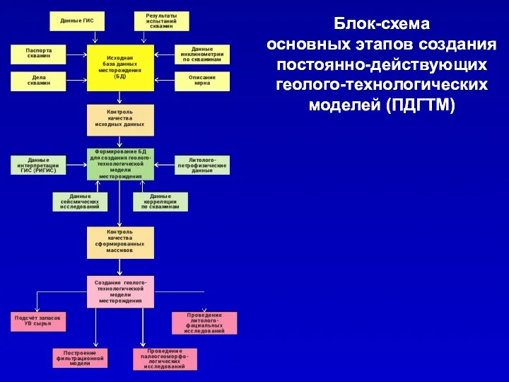 Блок-схема основных этапов создания постоянно-действующих геолого-технологических моделей (ПДГТМ) Блок-схема основных этапов создания постоянно-действующих геолого-технологических моделей (ПДГТМ)