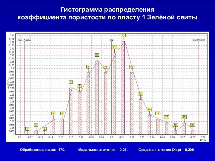 Обработано скважин 170. Модальное значение = 0,21. Среднее значение (Хср)