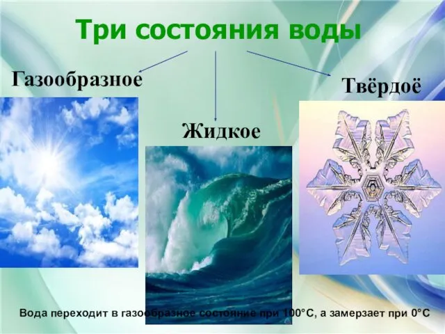 Три состояния воды Газообразное Жидкое Твёрдоё Вода переходит в газообразное